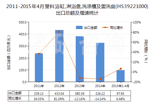 2011-2015年4月塑料浴缸,淋浴盤,洗滌槽及盥洗盆(HS39221000)出口總額及增速統計